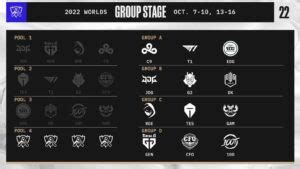 lol worlds standings|Worlds 2022 group stage: Results, standings, schedule.
